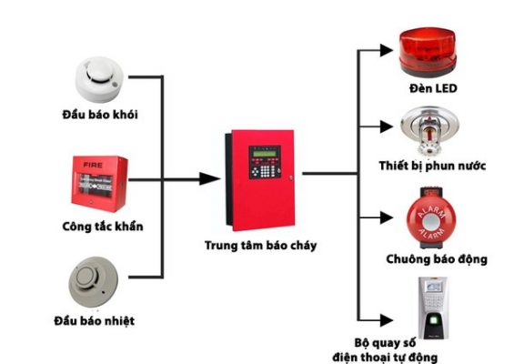 Hệ thống báo cháy là gì? Cấu tạo, nguyên lý hoạt động